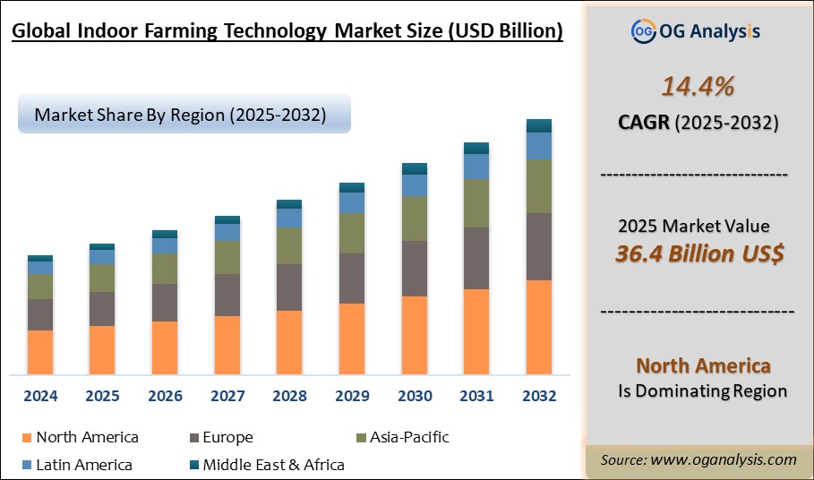 Global Indoor Farming Technology Market Outlook Analysis 2025-2032: Industry Size, Share, Growth Trends, Competition and Forecast Report